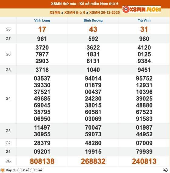 Kết quả xổ số của 3 đài mở thưởng chiều 26-12