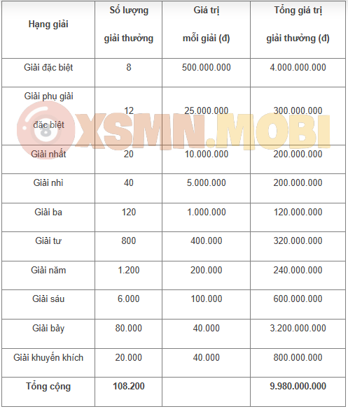 Bảng cơ cấu giải thưởng XSKT miền Bắc đổi mới 2026