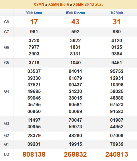 Kết quả xổ số Miền Nam ngày 26/12/2025 thứ 6 tuần trước