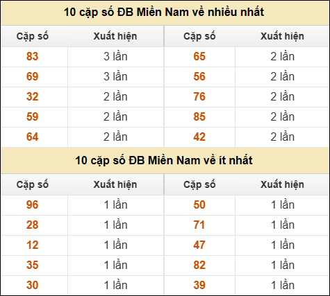 Thống kê giải đặc biệt XSMN về nhiều nhất và ít nhất ngày 02/01/2026