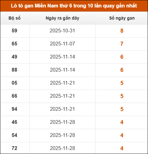 Lô tô gan XSMN thứ 6 trong 10 lần quay gần nhất