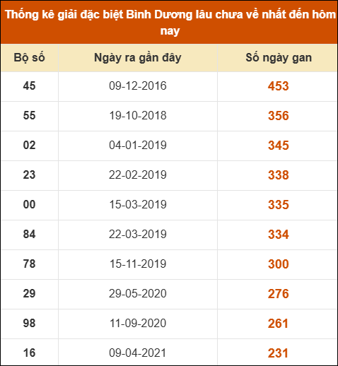 Thống kê giải đặc biệt XSBD lâu chưa về nhất