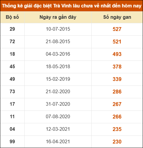 Thống kê giải đặc biệt xổ số Trà Vinh&nbsp;lâu về nhất