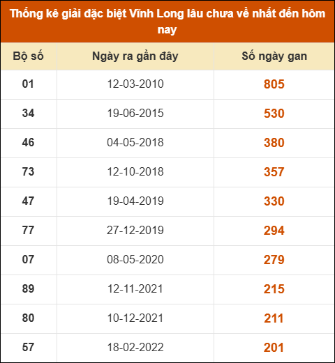 Thống kê giải đặc biệt XSVL lâu ra nhất