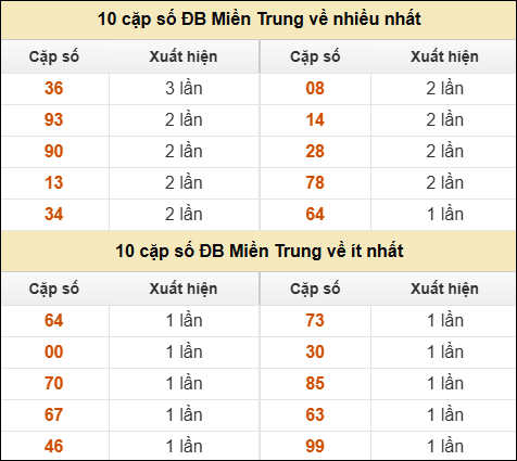 Thống kê giải đặc biệt XSMT về nhiều nhất và ít nhất ngày 02/01/2026