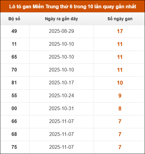 Lô tô gan Miền Trung thứ 6 trong 10 lần quay gần nhất