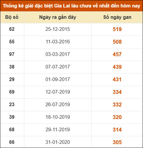 Thống kê giải đặc biệt XSGL lâu ra nhất đến ngày 2/1