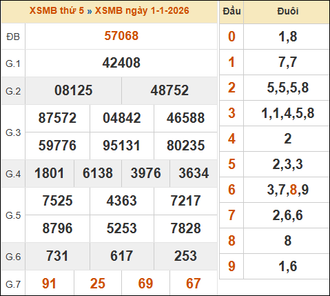 Bảng kết quả xổ số miền Bắc 01/01/2026 hôm qua