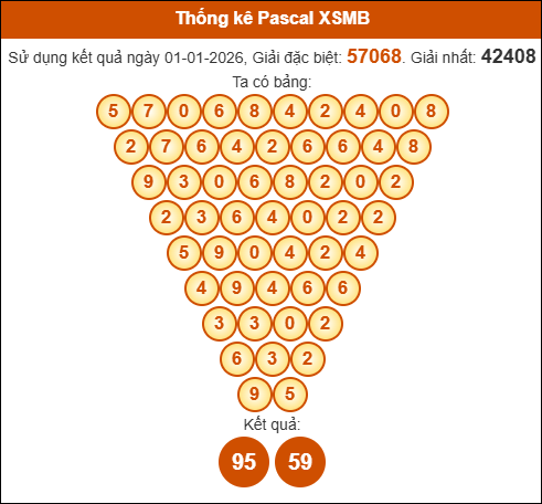 Kết quả công thức Pascale dựa theo KQXSMB ngày 02/01/2026