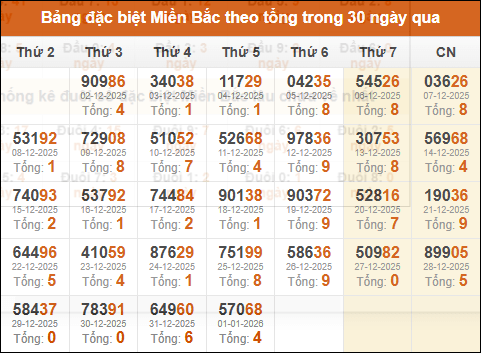 Thống kê giải đặc biệt theo tổng trong vòng 30 ngày tính đến 02/01/2026