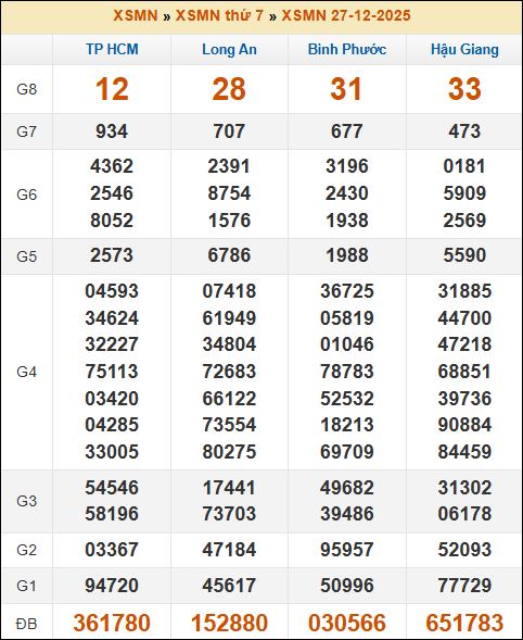 Kết quả xổ số Miền Nam 27/12/2025 thứ 7 tuần trước Kết quả xổ số Miền Nam 27/12/2025 thứ 7 tuần trước