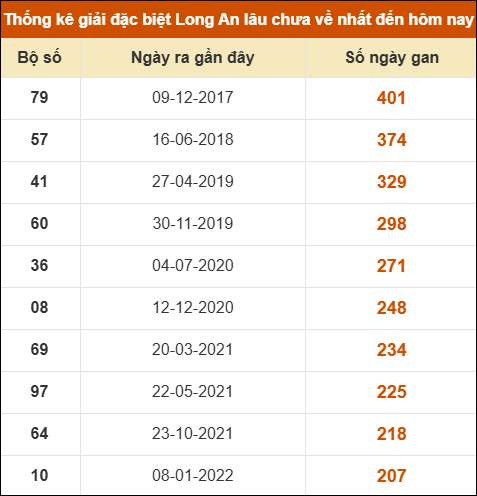 Thống kê giải đặc biệt XSLA lâu chưa về nhất Thống kê giải đặc biệt XSLA lâu chưa về nhất