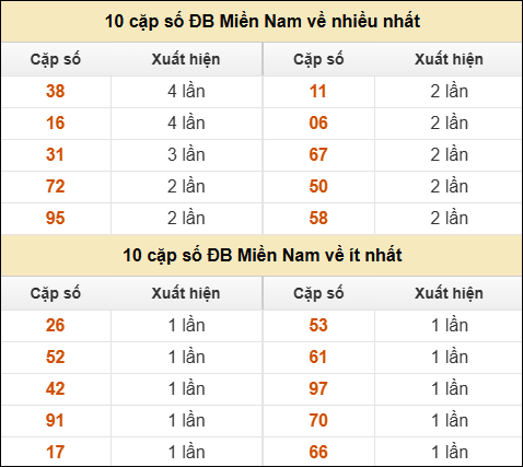 Thống kê giải đặc biệt XSMN về nhiều nhất và ít nhất ngày 03/01/2026 Thống kê giải đặc biệt XSMN về nhiều nhất và ít nhất ngày 03/01/2026