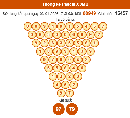 Kết quả công thức Pascale dựa theo KQXSMB ngày 04/01/2026