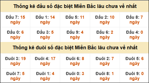 Thống kê đầu đuôi giải GĐB miền Bắc lâu về nhất