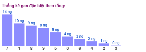 Gan đặc biệt MB theo tổng 2 số cuối