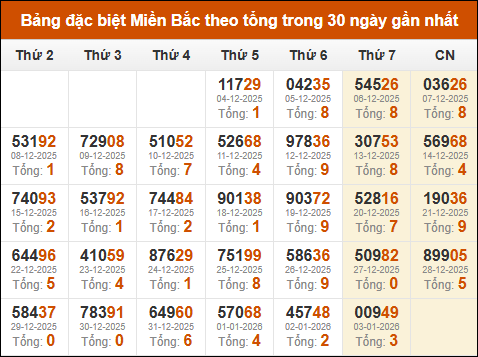 Thống kê GĐB xổ số miền Bắc theo tổng trong 30 ngày tính đến 04/01/2026