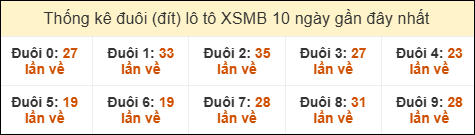Thống kê tần suất đuôi lô tô Miền Bắc đến ngày 04/01/2026