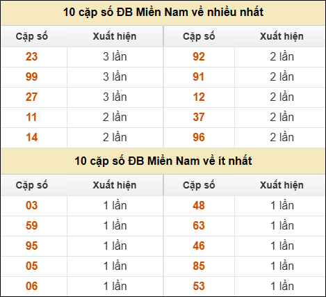 Thống kê giải đặc biệt XSMN về nhiều nhất và ít nhất ngày 05/01/2026