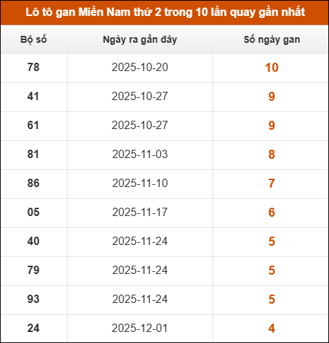 Lô tô gan XSMN thứ 2 trong 10 lần quay gần nhất
