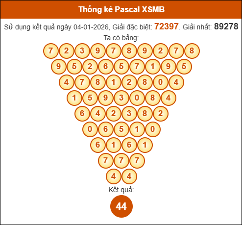 Kết quả công thức Pascale dựa theo KQXSMB ngày 05/01/2026