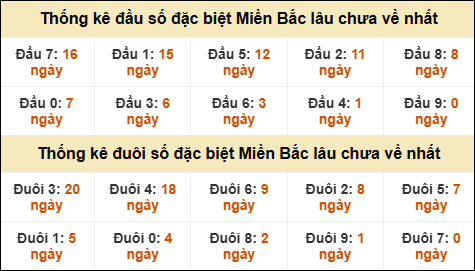 Thống kê đầu đuôi giải GĐB lâu về nhất