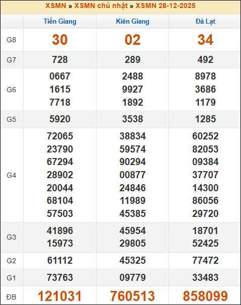 Kết quả xổ số Miền Nam 28/12/2025 chủ nhật tuần trước