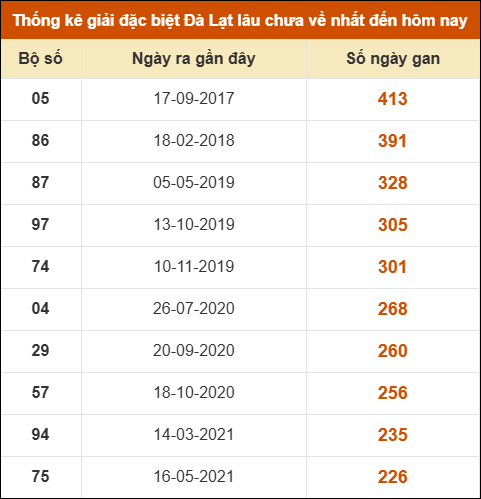 Thống kê giải đặc biệt xổ số Đà Lạt lâu về nhất