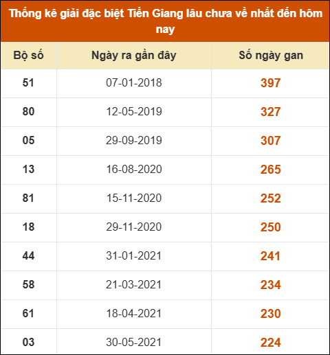 Thống kê giải đặc biệt XS Tiền Giang lâu ra nhất