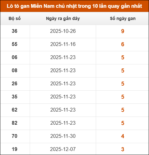 Lô tô gan XSMN chủ nhật trong 10 lần quay gần nhất