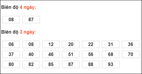 Bảng loto biên độ dài XS Đà Lạt chạy trong 3 kỳ đến 04/01/2026​​​​​
