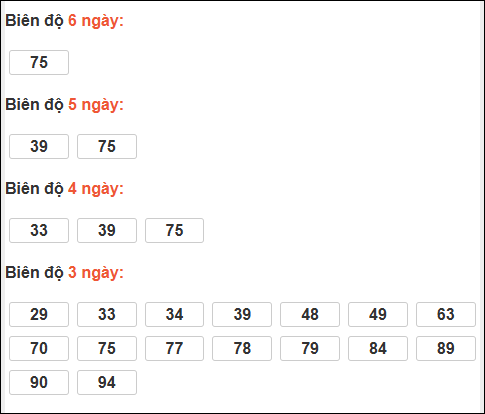 Bảng loto biên độ dài ngày XS Kiên Giang chạy trong 3 kỳ đến ngày 04/01/2026