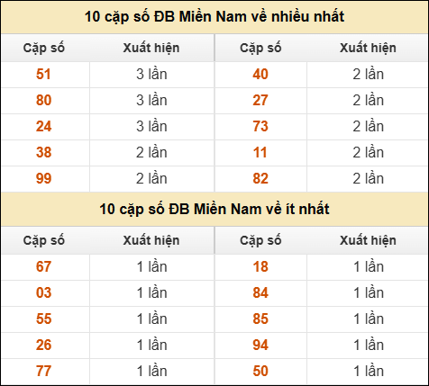 Thống kê giải đặc biệt XSMN về nhiều nhất và ít nhất ngày 04/01/2026