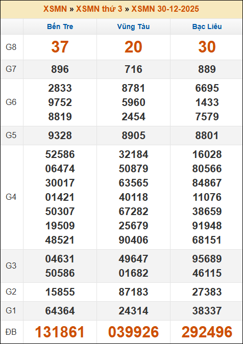 Kết quả xổ số Miền Nam 30/12/2025 thứ 3 tuần trước