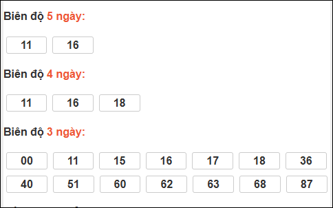 Bảng loto biên độ dài ngày Bến Tre tính đến ngày 06/01/2026