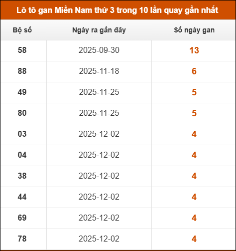 Lô tô gan XSMN thứ 3 trong 10 lần quay gần nhất