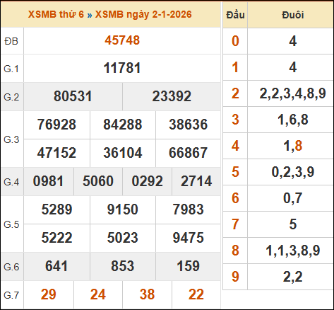 Xem lại kết quả xổ số miền Bắc 02/01/2026 kỳ trước