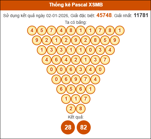 Kết quả công thức Pascale dựa theo KQXSMB ngày 03/01/2026