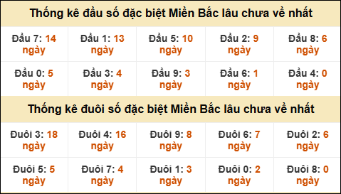 Thống kê đầu đuôi giải GĐB lâu về nhất