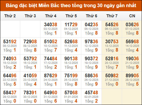 Thống kê GĐB XSMB theo tổng trong 30 ngày gần đây tính đến 03/01/2026