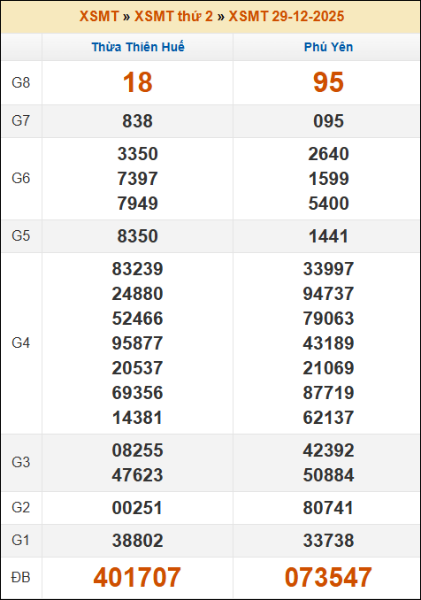 Kết quả xổ số Miền Trung 29/12/2025 thứ 2 tuần trước