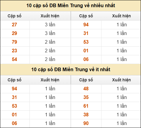 Thống kê giải đặc biệt XSMT về nhiều nhất và ít nhất ngày 05/01/2026