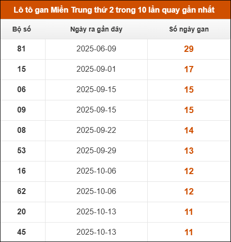 Lô tô gan Miền Trung thứ 2 trong 10 lần quay gần nhất