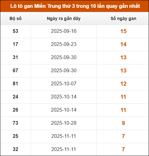 Lô tô gan Miền Trung thứ 3 trong 10 lần quay gần nhất