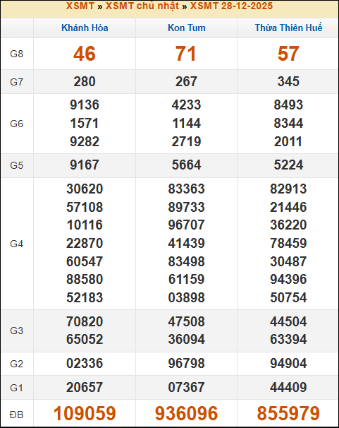 Kết quả xổ số Miền Trung 28/12/2025 chủ nhật tuần trước Kết quả xổ số Miền Trung 28/12/2025 chủ nhật tuần trước