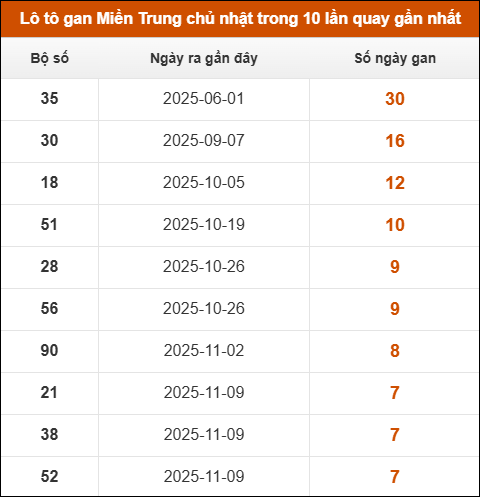 Lô tô gan Miền Trung chủ nhật trong 10 lần quay gần nhất Lô tô gan Miền Trung chủ nhật trong 10 lần quay gần nhất