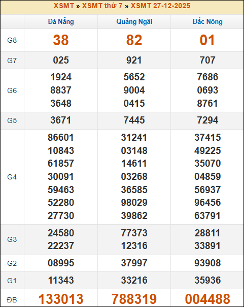 Kết quả xổ số Miền Trung 27/12/2025 thứ 7 tuần trước Kết quả xổ số Miền Trung 27/12/2025 thứ 7 tuần trước