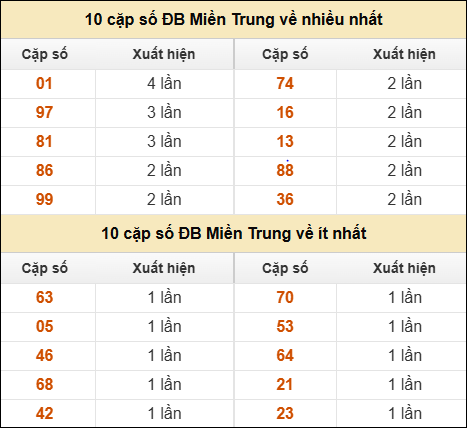Thống kê giải đặc biệt XSMT về nhiều nhất và ít nhất ngày 03/01/2026 Thống kê giải đặc biệt XSMT về nhiều nhất và ít nhất ngày 03/01/2026