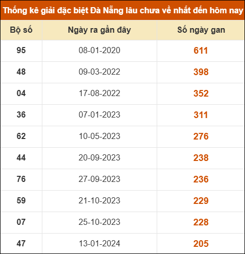 Thống kê giải đặc biệt XS Đà Nẵng lâu ra nhất 3/1 Thống kê giải đặc biệt XS Đà Nẵng lâu ra nhất 3/1