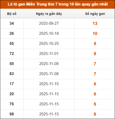 Lô tô gan Miền Trung thứ 7 trong 10 lần quay gần nhất Lô tô gan Miền Trung thứ 7 trong 10 lần quay gần nhất